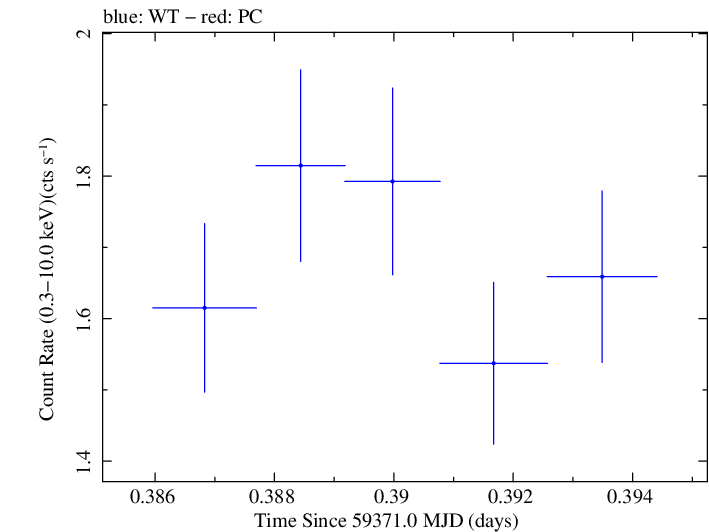 Swift light curve for Observation ID 00035021126
