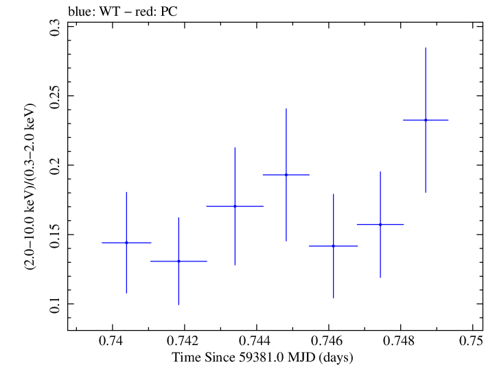 Swift hardness ratio for Observation ID 00035021127