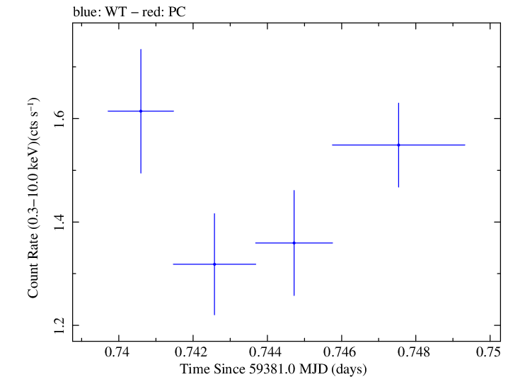 Swift light curve for Observation ID 00035021127