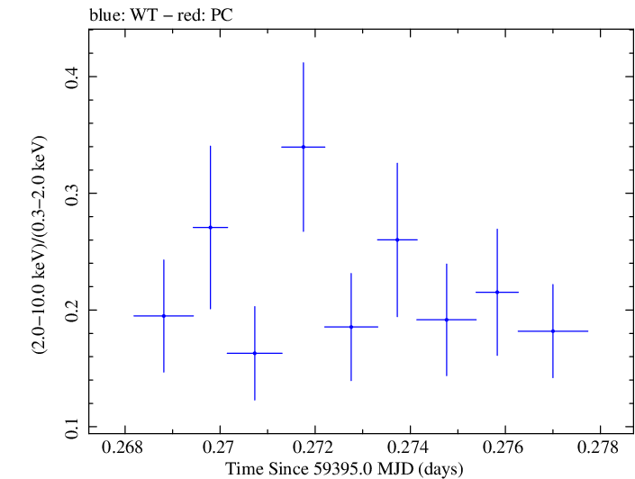 Swift hardness ratio for Observation ID 00035021128