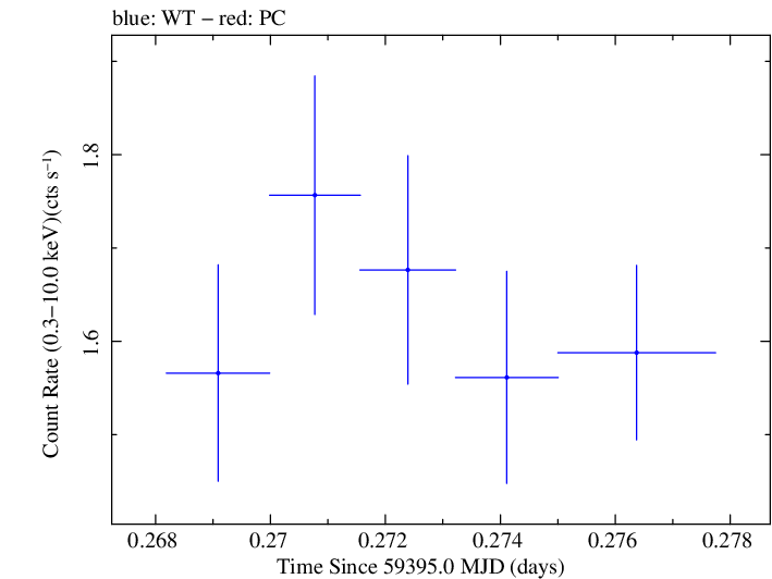 Swift light curve for Observation ID 00035021128