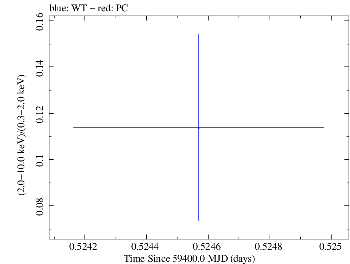 Swift hardness ratio for Observation ID 00035021129