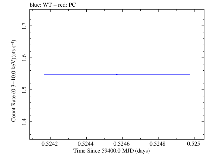 Swift light curve for Observation ID 00035021129