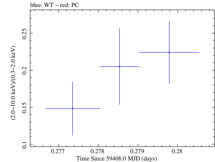 Swift hardness ratio for Observation ID 00035021130