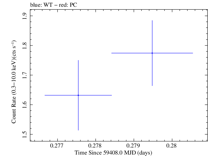 Swift light curve for Observation ID 00035021130