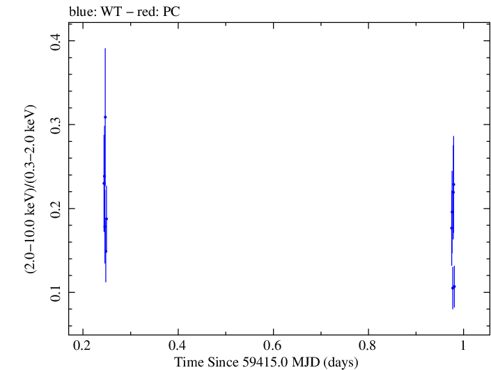 Swift hardness ratio for Observation ID 00035021131