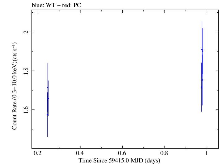 Swift light curve for Observation ID 00035021131