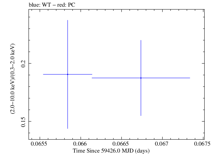 Swift hardness ratio for Observation ID 00035021132