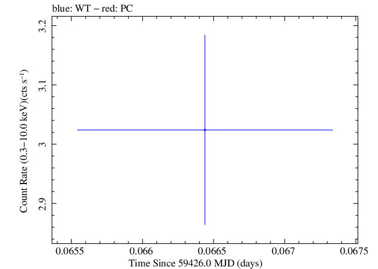 Swift light curve for Observation ID 00035021132