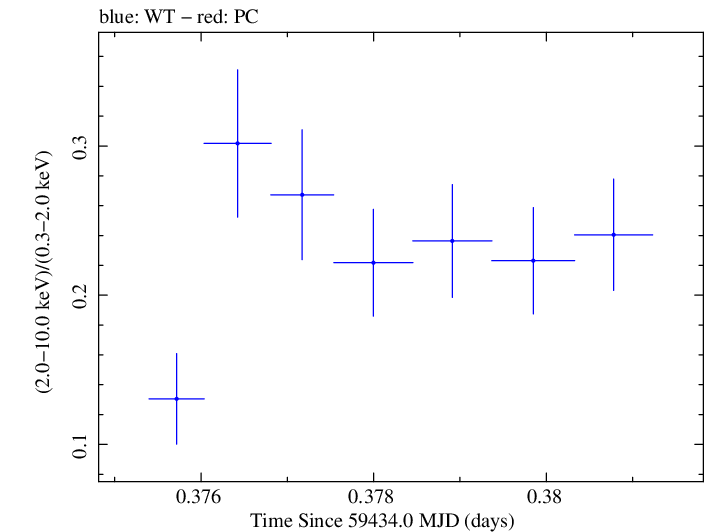 Swift hardness ratio for Observation ID 00035021133