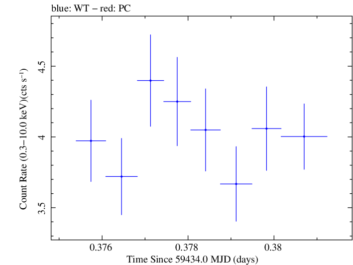 Swift light curve for Observation ID 00035021133