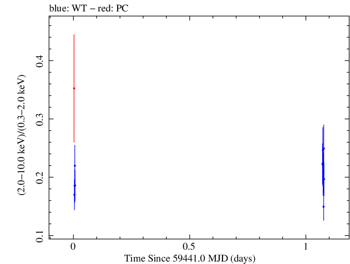 Swift hardness ratio for Observation ID 00035021134