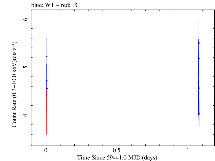 Swift light curve for Observation ID 00035021134