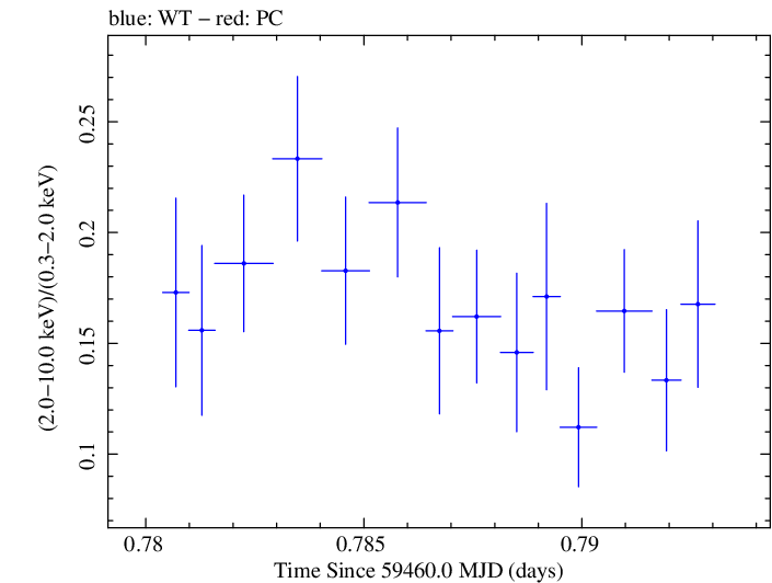 Swift hardness ratio for Observation ID 00035021136