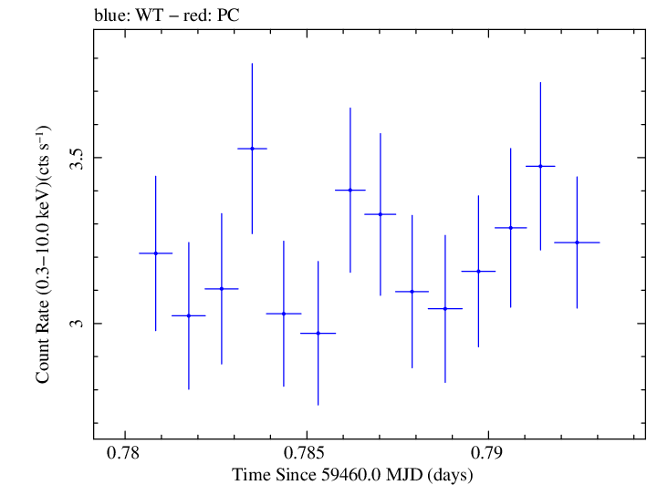 Swift light curve for Observation ID 00035021136