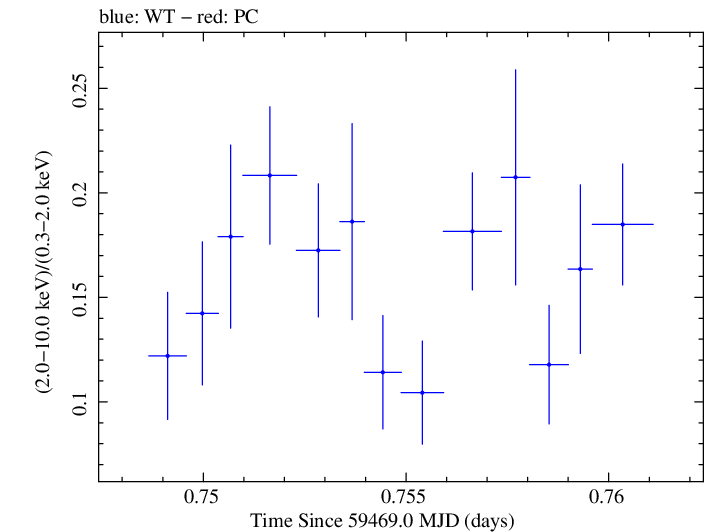 Swift hardness ratio for Observation ID 00035021137