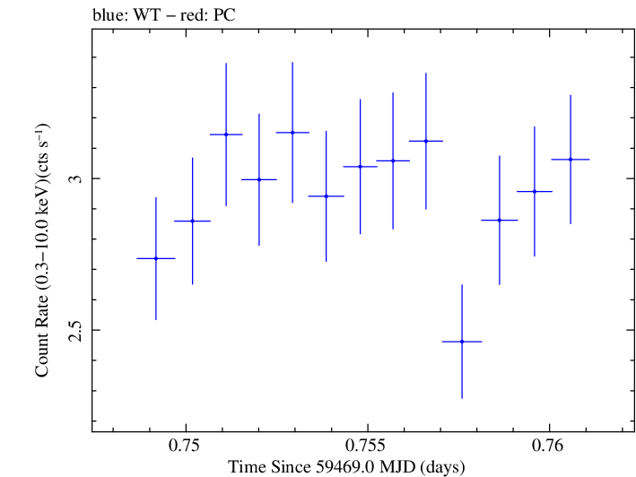 Swift light curve for Observation ID 00035021137