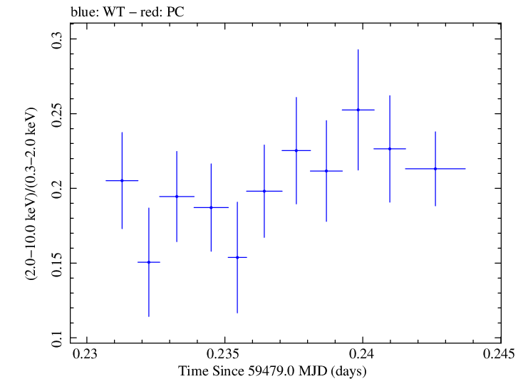 Swift hardness ratio for Observation ID 00035021138