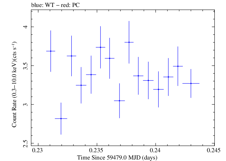 Swift light curve for Observation ID 00035021138