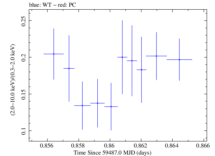 Swift hardness ratio for Observation ID 00035021139