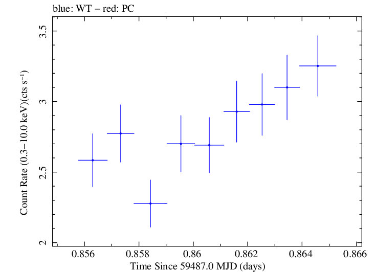 Swift light curve for Observation ID 00035021139