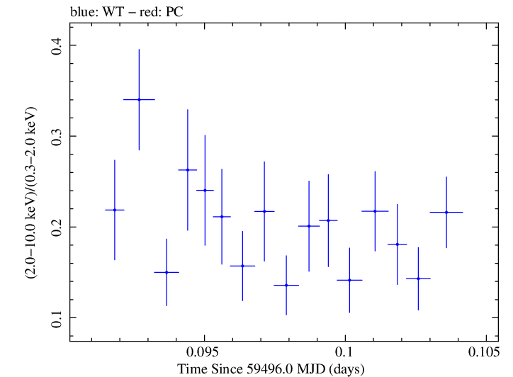 Swift hardness ratio for Observation ID 00035021140