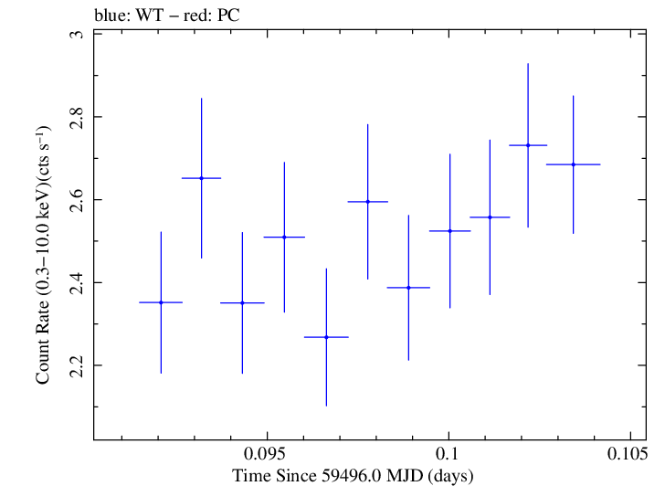 Swift light curve for Observation ID 00035021140