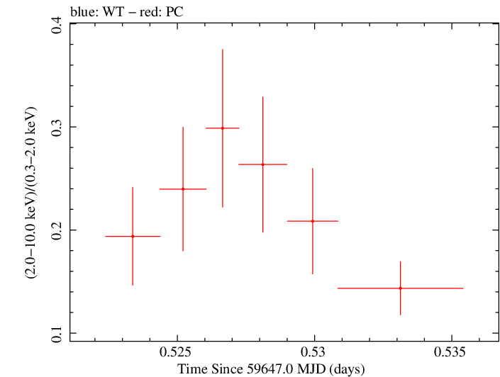 Swift hardness ratio for Observation ID 00035021145