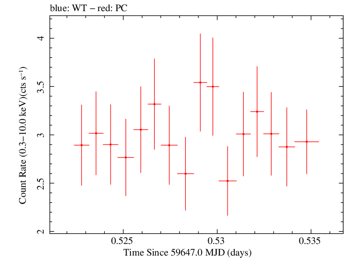 Swift light curve for Observation ID 00035021145
