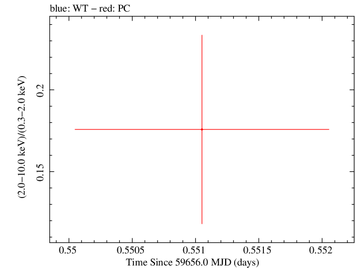 Swift hardness ratio for Observation ID 00035021147