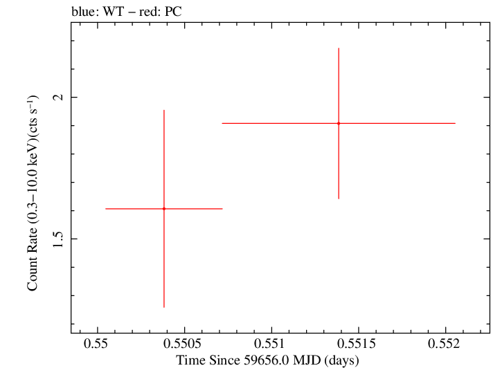 Swift light curve for Observation ID 00035021147