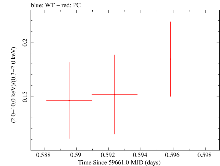 Swift hardness ratio for Observation ID 00035021148