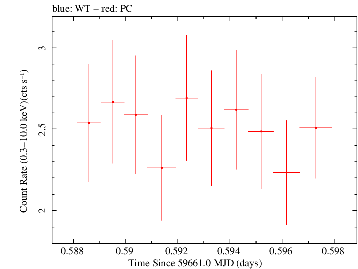 Swift light curve for Observation ID 00035021148