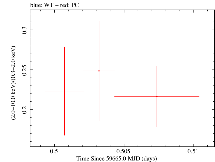 Swift hardness ratio for Observation ID 00035021149