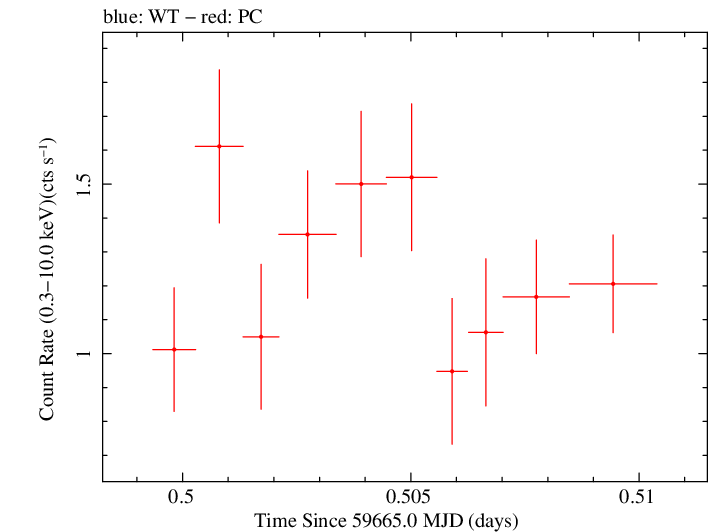Swift light curve for Observation ID 00035021149
