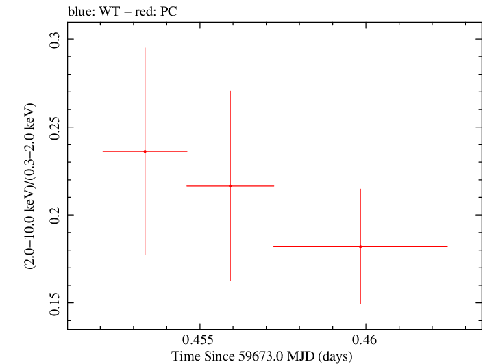 Swift hardness ratio for Observation ID 00035021150
