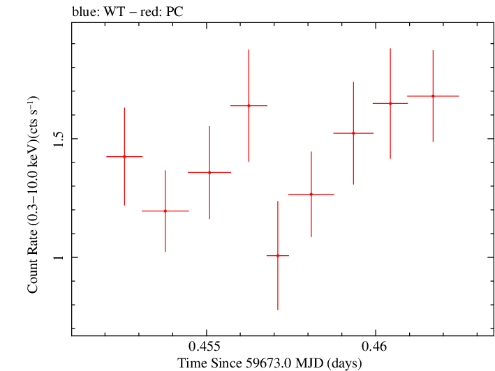 Swift light curve for Observation ID 00035021150