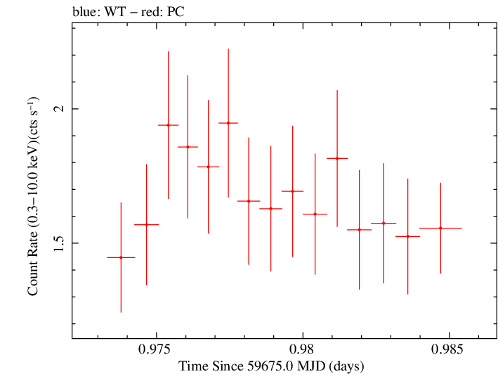Swift light curve for Observation ID 00035021151