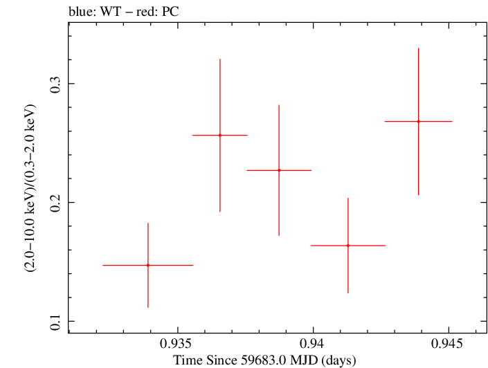 Swift hardness ratio for Observation ID 00035021152