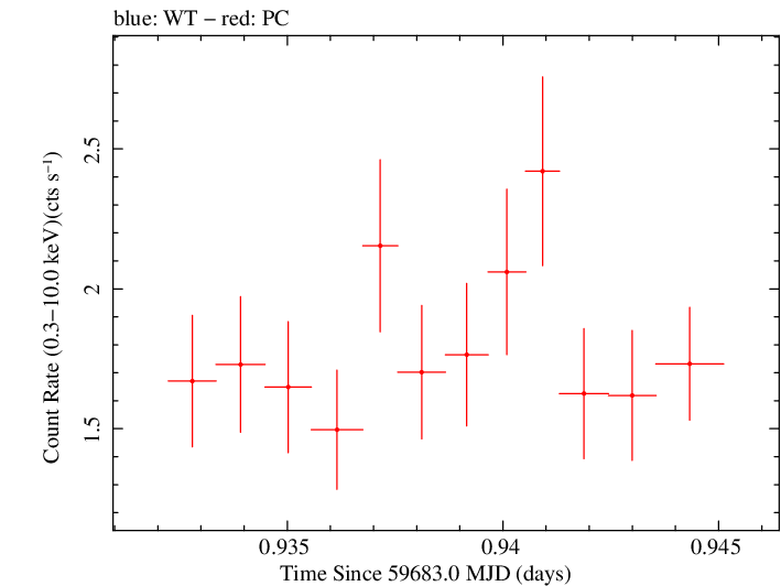 Swift light curve for Observation ID 00035021152