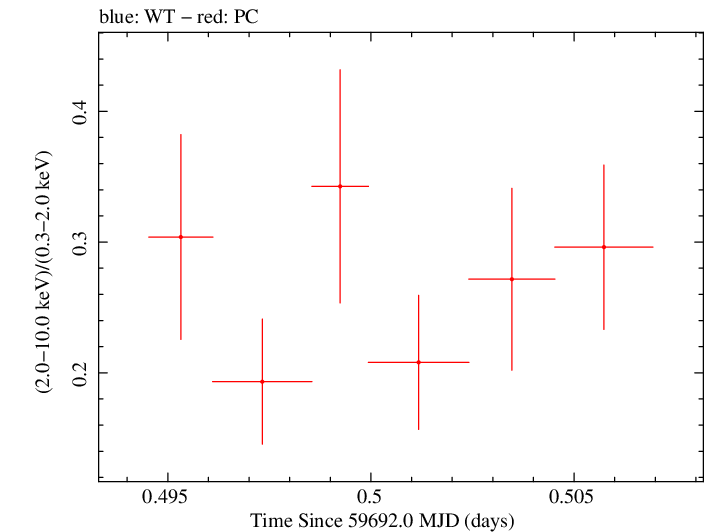 Swift hardness ratio for Observation ID 00035021153