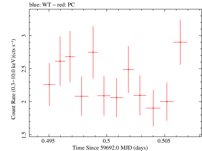 Swift light curve for Observation ID 00035021153