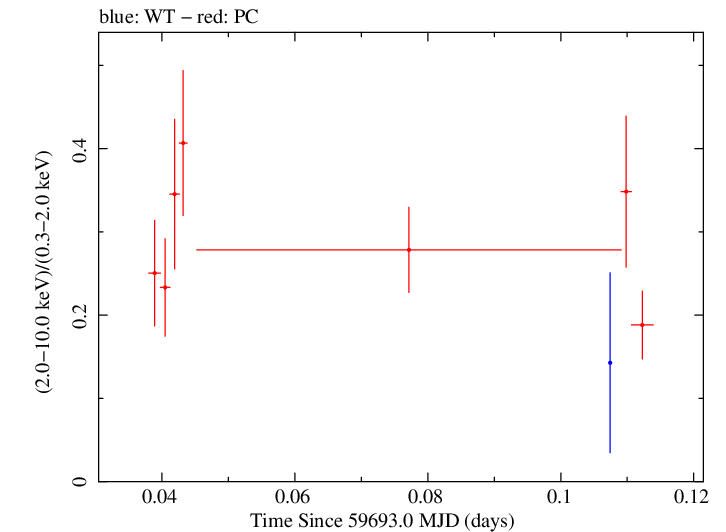 Swift hardness ratio for Observation ID 00035021155