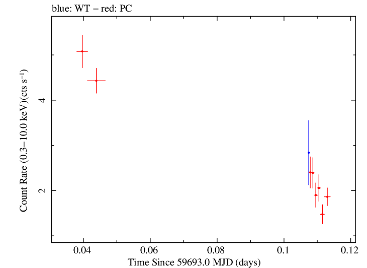 Swift light curve for Observation ID 00035021155