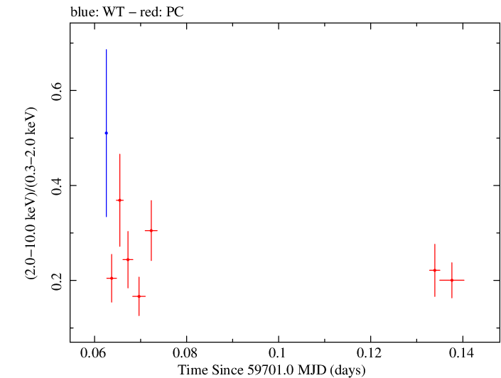 Swift hardness ratio for Observation ID 00035021157