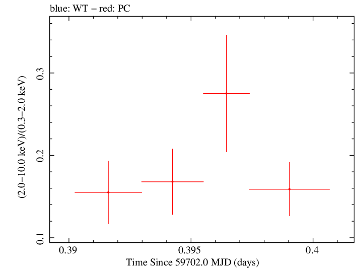 Swift hardness ratio for Observation ID 00035021158