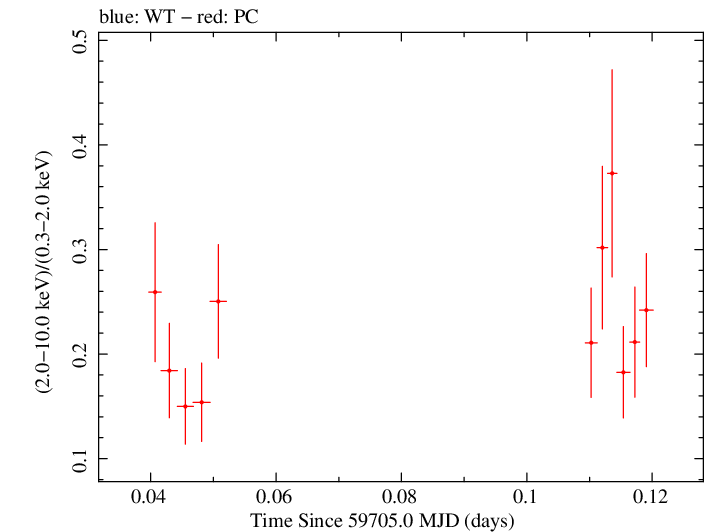 Swift hardness ratio for Observation ID 00035021159