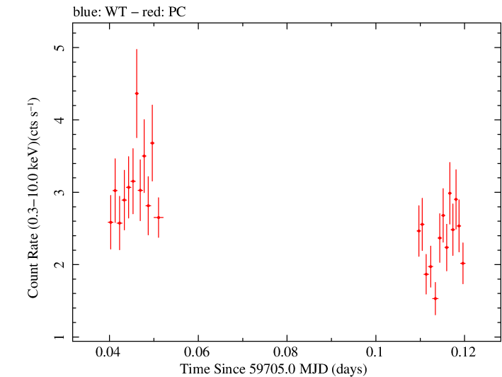 Swift light curve for Observation ID 00035021159