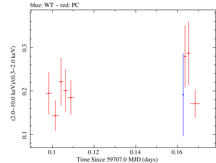 Swift hardness ratio for Observation ID 00035021160