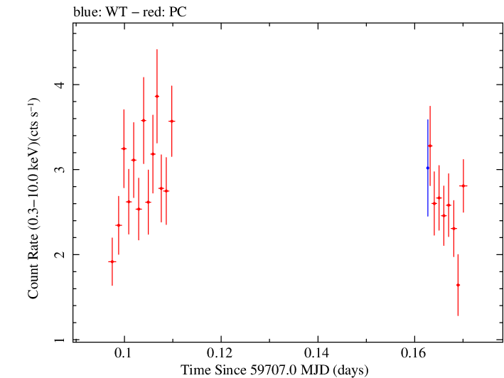 Swift light curve for Observation ID 00035021160